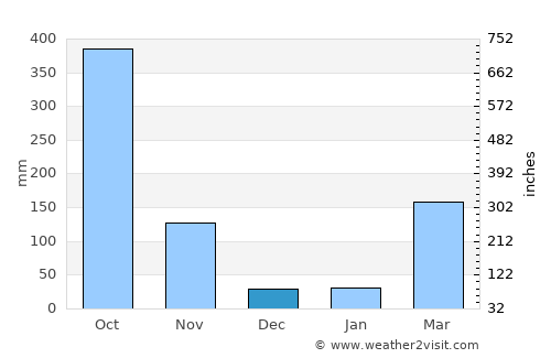 Bonabéri average rain in December