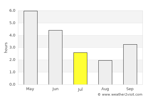 Bonabéri average rain in July