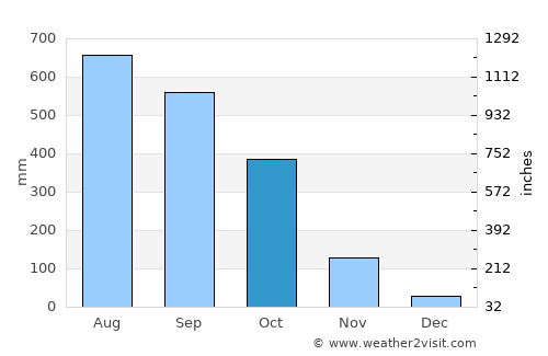 Bonabéri average rain in October