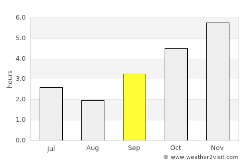 Bonabéri average rain in September