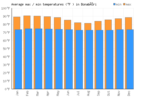 Bonabéri average minimum / maximum temperatures (Fahrenheit)