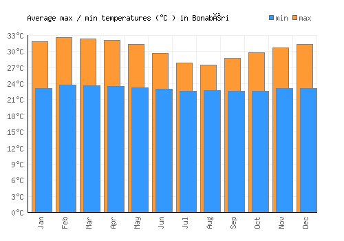 Bonabéri average minimum / maximum temperatures (Celsius)
