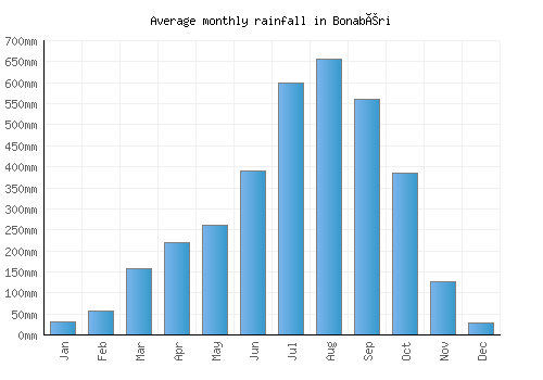 Bonabéri monthly rainfall chart (mm)