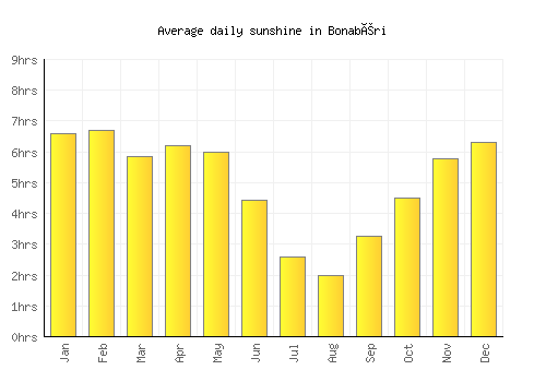 Bonabéri average daily sunshine chart