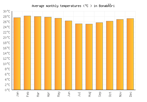 Bonabéri average temperature chart (Celsius)