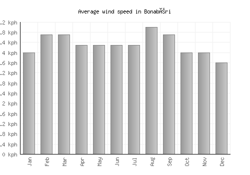 Bonabéri average winspeed by month (km/h)