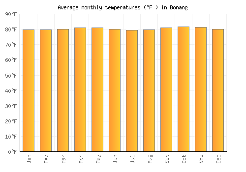 Bonang average temperature chart (Fahrenheit)