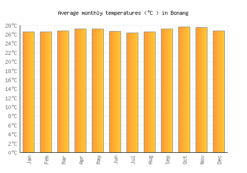 Bonang average temperature chart (Celsius)