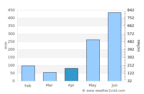 Bonanza average rain in April