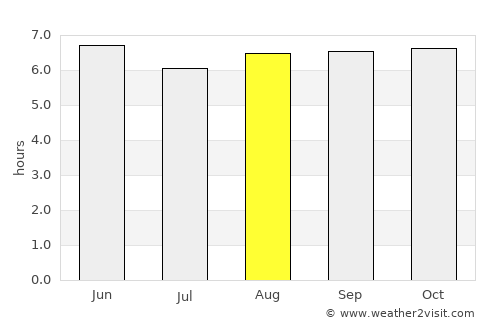 Bonanza average rain in August