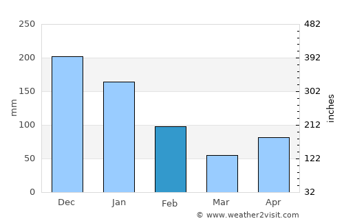 Bonanza average rain in February