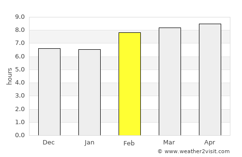 Bonanza average rain in February