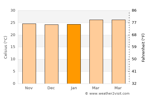 Bonanza average temperature in January