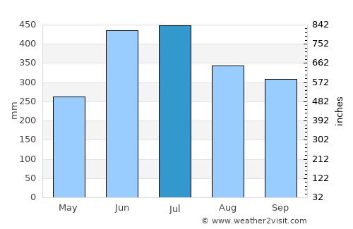 Bonanza average rain in July