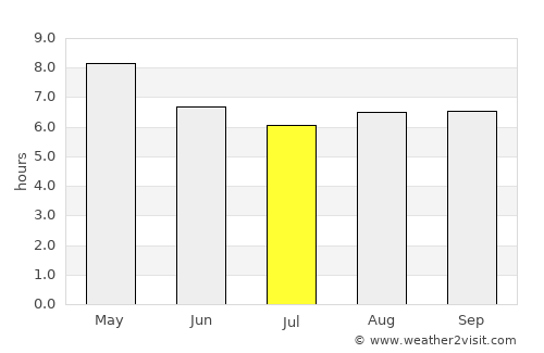 Bonanza average rain in July