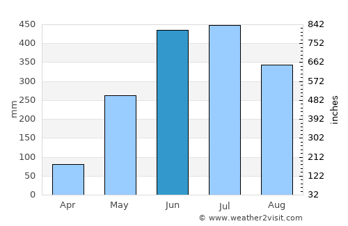 Bonanza average rain in June