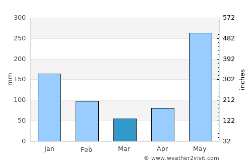 Bonanza average rain in March