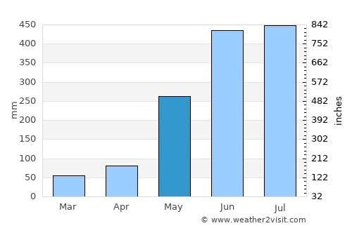 Bonanza average rain in May