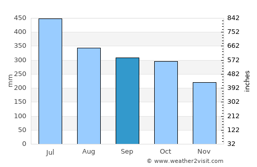 Bonanza average rain in September