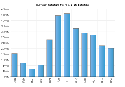 Bonanza monthly rainfall chart (mm)