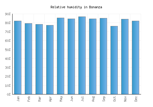 Bonanza relative humidity averages
