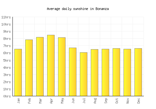 Bonanza average daily sunshine chart