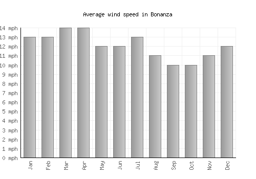 Bonanza average winspeed by month (mph)