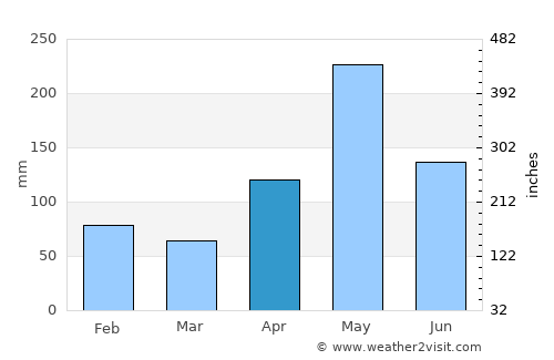 Bonao average rain in April