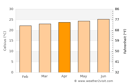 Bonao average temperature in April