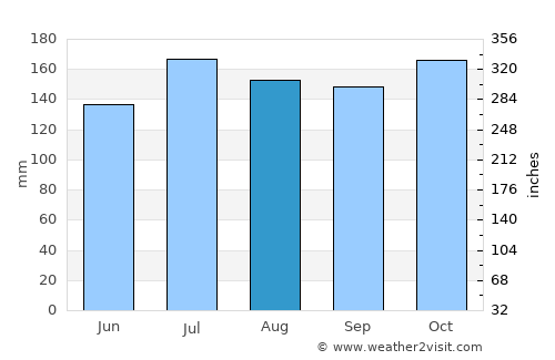 Bonao average rain in August