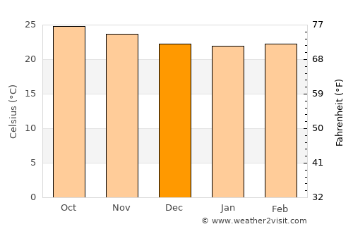 Bonao average temperature in December