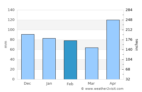 Bonao average rain in February