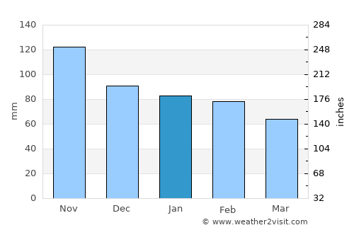 Bonao average rain in January