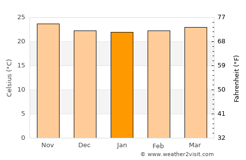 Bonao average temperature in January