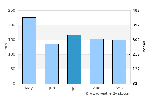Bonao average rain in July