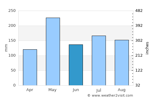 Bonao average rain in June