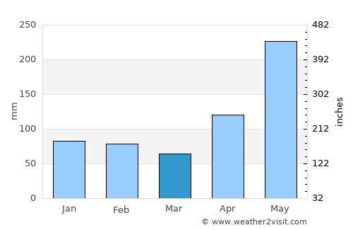Bonao average rain in March