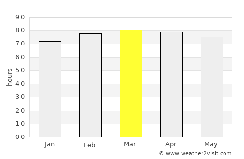 Bonao average rain in March
