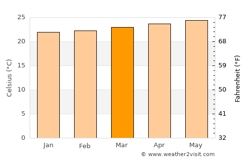 Bonao average temperature in March