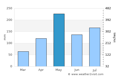 Bonao average rain in May