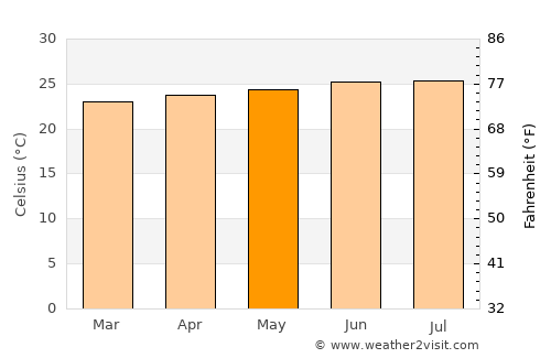 Bonao average temperature in May
