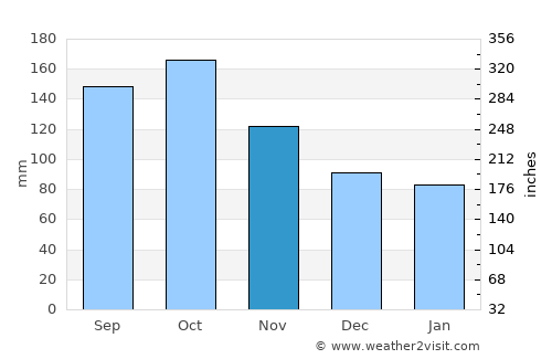 Bonao average rain in November