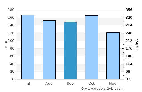 Bonao average rain in September