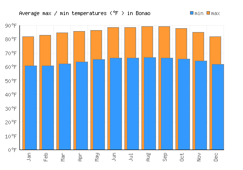 Bonao average minimum / maximum temperatures (Fahrenheit)