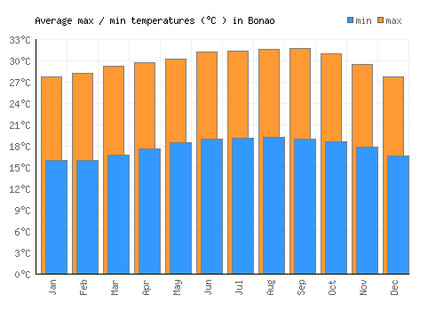 Bonao average minimum / maximum temperatures (Celsius)