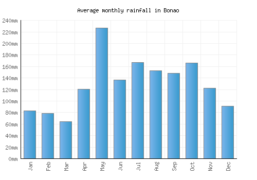 Bonao monthly rainfall chart (mm)
