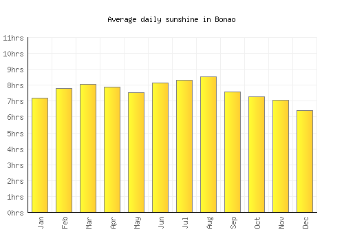 Bonao average daily sunshine chart