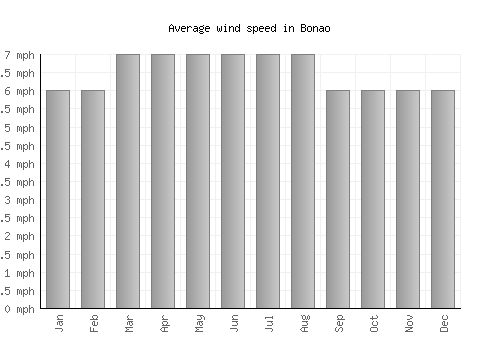Bonao average winspeed by month (mph)