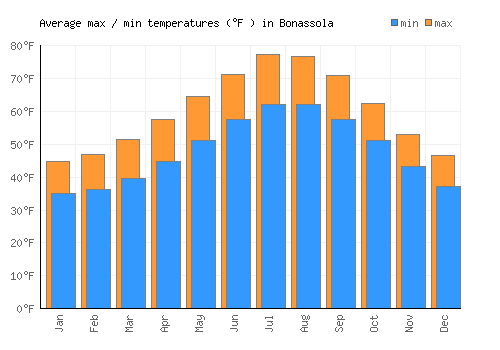 Bonassola average minimum / maximum temperatures (Fahrenheit)