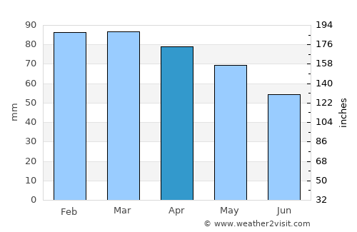 Bonassola average rain in April